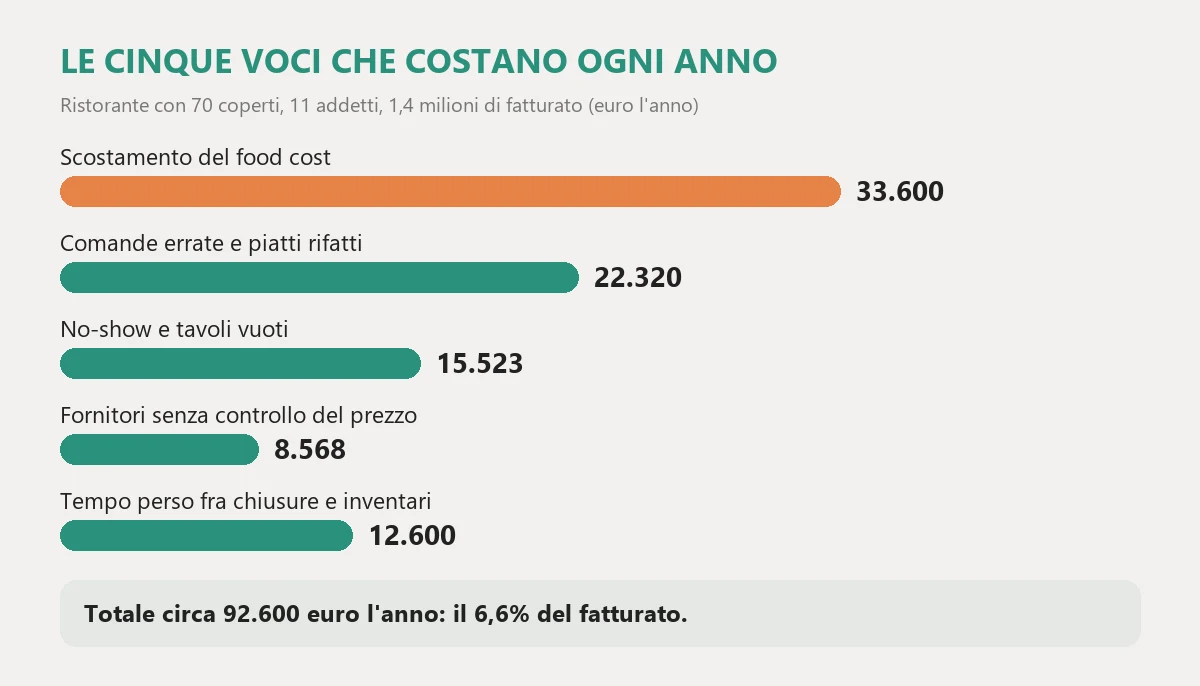 Le cinque voci che costano ogni anno a un ristorante con settanta coperti e undici addetti: scostamento del food cost 33.600 euro, comande errate e piatti rifatti 22.320, no-show e tavoli vuoti 15.523, fornitori senza controllo del prezzo 8.568 e tempo perso fra chiusure e inventari 12.600, per circa 92.600 euro